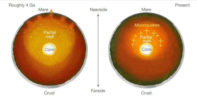 Lua tem interior desigual e lado ‘vulcânico’, revela Nasa